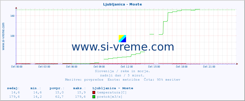 POVPREČJE :: Ljubljanica - Moste :: temperatura | pretok | višina :: zadnji dan / 5 minut.