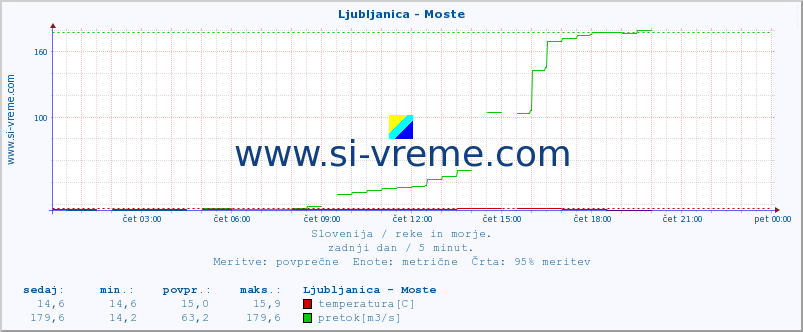 POVPREČJE :: Ljubljanica - Moste :: temperatura | pretok | višina :: zadnji dan / 5 minut.