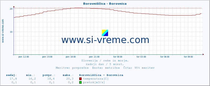 POVPREČJE :: Borovniščica - Borovnica :: temperatura | pretok | višina :: zadnji dan / 5 minut.