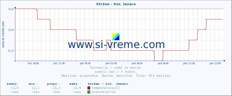 POVPREČJE :: Stržen - Dol. Jezero :: temperatura | pretok | višina :: zadnji dan / 5 minut.