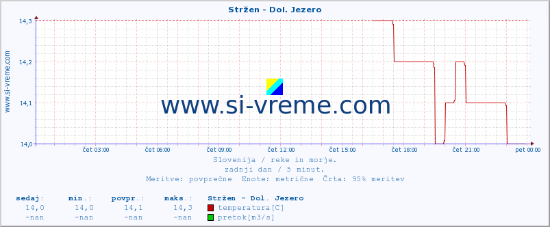 POVPREČJE :: Stržen - Dol. Jezero :: temperatura | pretok | višina :: zadnji dan / 5 minut.