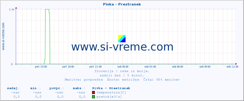 POVPREČJE :: Pivka - Prestranek :: temperatura | pretok | višina :: zadnji dan / 5 minut.