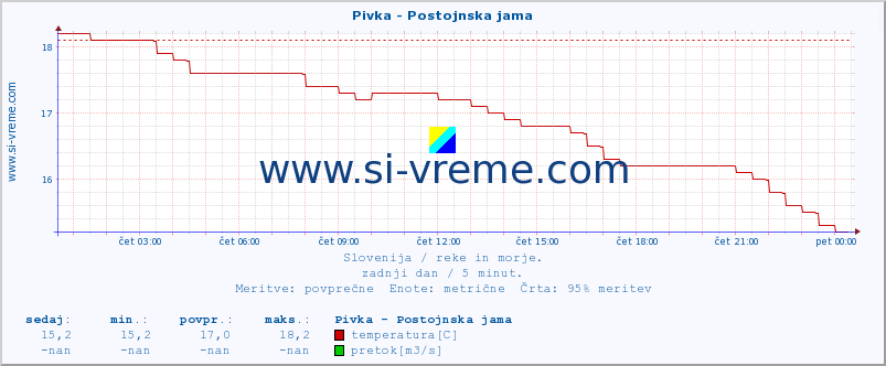 POVPREČJE :: Pivka - Postojnska jama :: temperatura | pretok | višina :: zadnji dan / 5 minut.