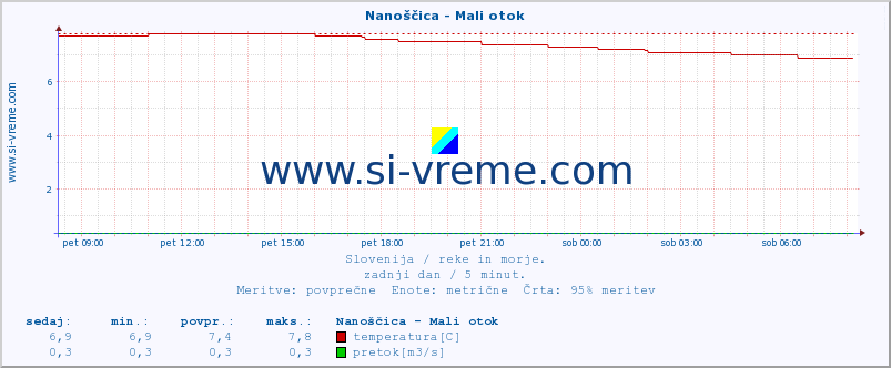 POVPREČJE :: Nanoščica - Mali otok :: temperatura | pretok | višina :: zadnji dan / 5 minut.