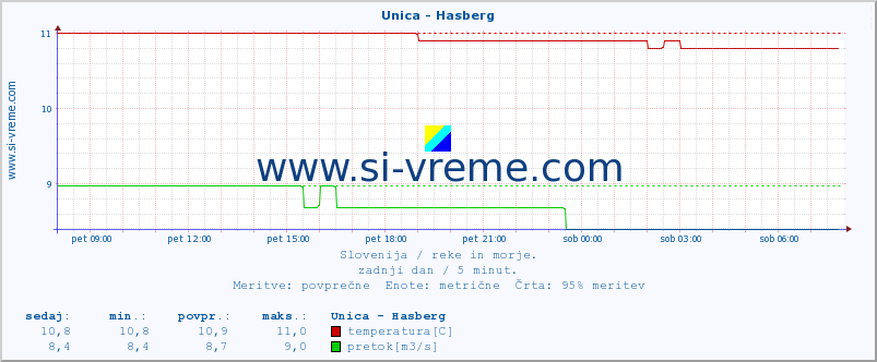 POVPREČJE :: Unica - Hasberg :: temperatura | pretok | višina :: zadnji dan / 5 minut.