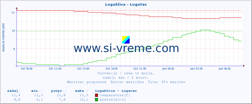 POVPREČJE :: Logaščica - Logatec :: temperatura | pretok | višina :: zadnji dan / 5 minut.