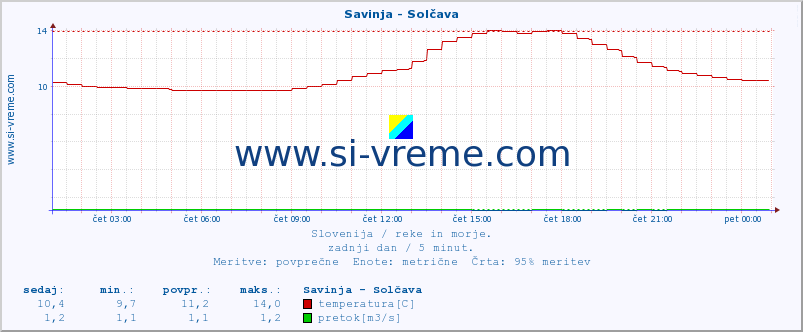 POVPREČJE :: Savinja - Solčava :: temperatura | pretok | višina :: zadnji dan / 5 minut.