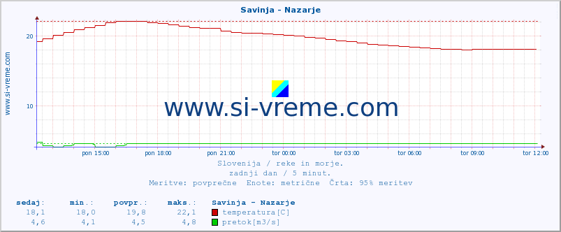 POVPREČJE :: Savinja - Nazarje :: temperatura | pretok | višina :: zadnji dan / 5 minut.