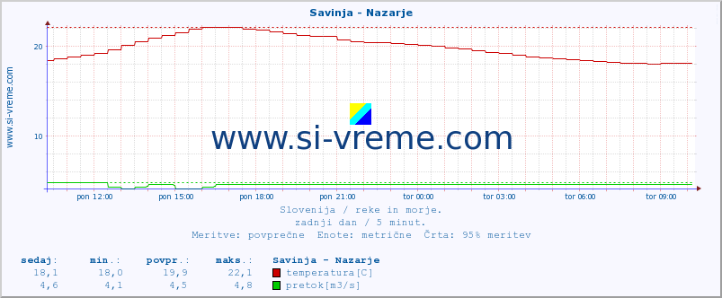 POVPREČJE :: Savinja - Nazarje :: temperatura | pretok | višina :: zadnji dan / 5 minut.