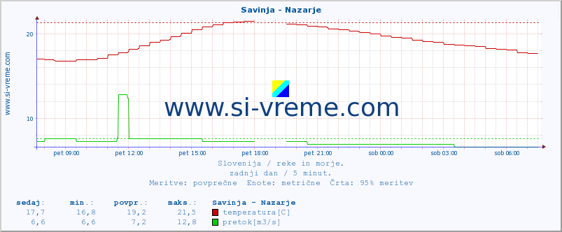 POVPREČJE :: Savinja - Nazarje :: temperatura | pretok | višina :: zadnji dan / 5 minut.