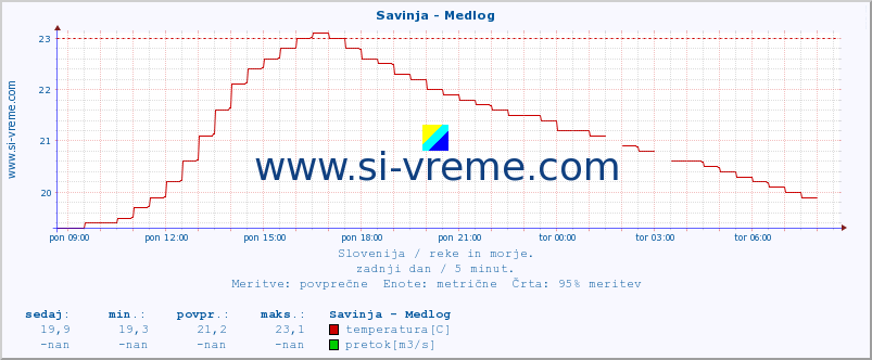 POVPREČJE :: Savinja - Medlog :: temperatura | pretok | višina :: zadnji dan / 5 minut.