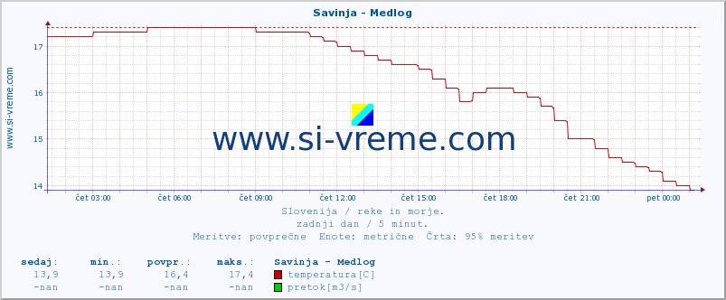 POVPREČJE :: Savinja - Medlog :: temperatura | pretok | višina :: zadnji dan / 5 minut.