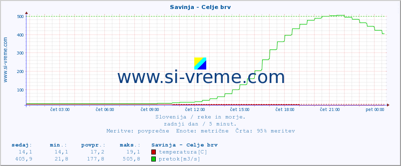 POVPREČJE :: Savinja - Celje brv :: temperatura | pretok | višina :: zadnji dan / 5 minut.