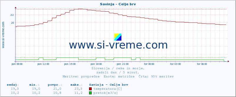 POVPREČJE :: Savinja - Celje brv :: temperatura | pretok | višina :: zadnji dan / 5 minut.