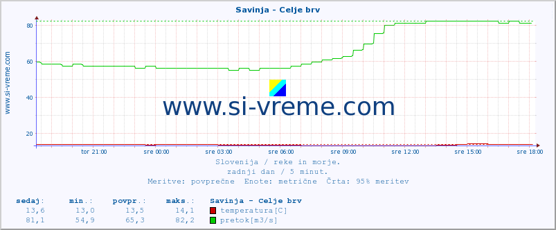 POVPREČJE :: Savinja - Celje brv :: temperatura | pretok | višina :: zadnji dan / 5 minut.