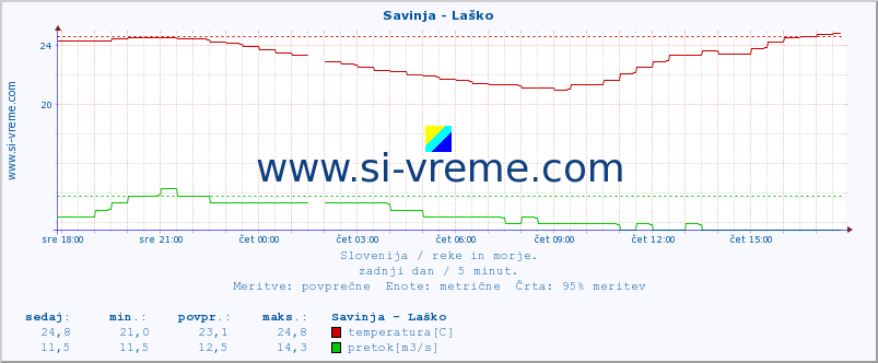 POVPREČJE :: Savinja - Laško :: temperatura | pretok | višina :: zadnji dan / 5 minut.