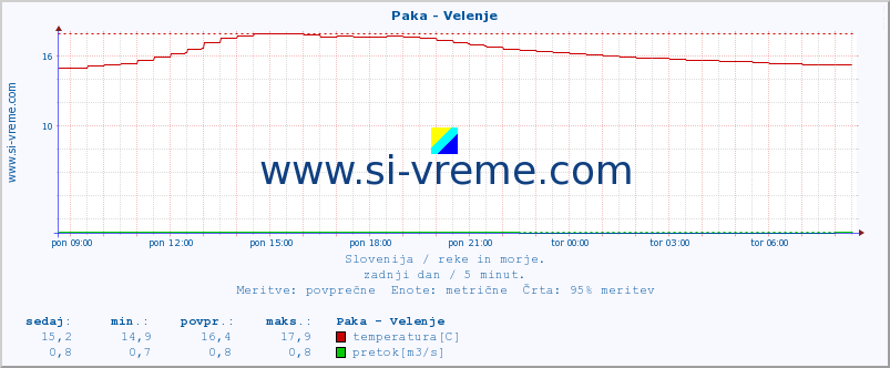 POVPREČJE :: Paka - Velenje :: temperatura | pretok | višina :: zadnji dan / 5 minut.