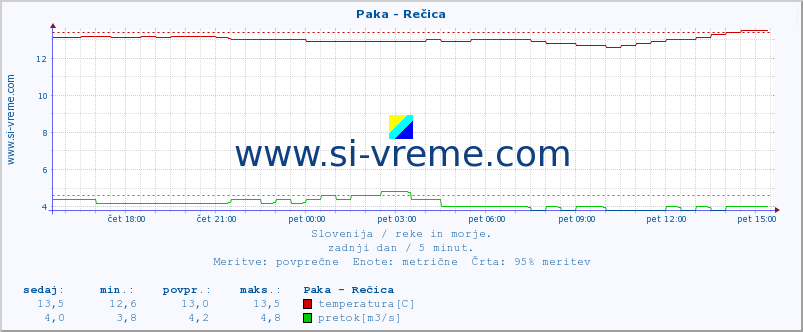 POVPREČJE :: Paka - Rečica :: temperatura | pretok | višina :: zadnji dan / 5 minut.