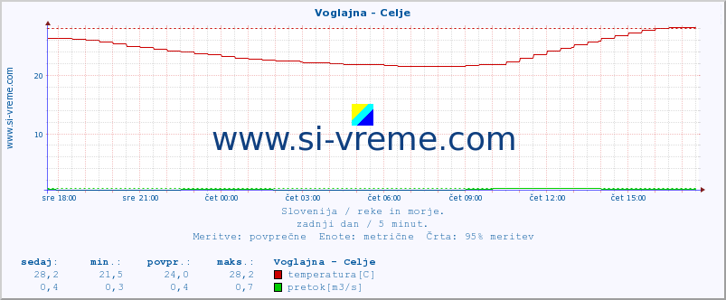 POVPREČJE :: Voglajna - Celje :: temperatura | pretok | višina :: zadnji dan / 5 minut.