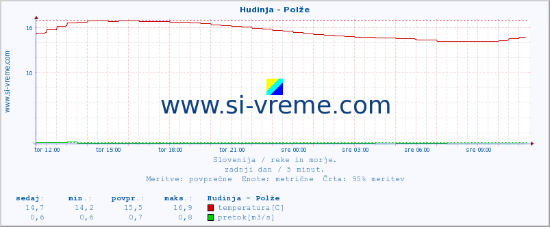 POVPREČJE :: Hudinja - Polže :: temperatura | pretok | višina :: zadnji dan / 5 minut.