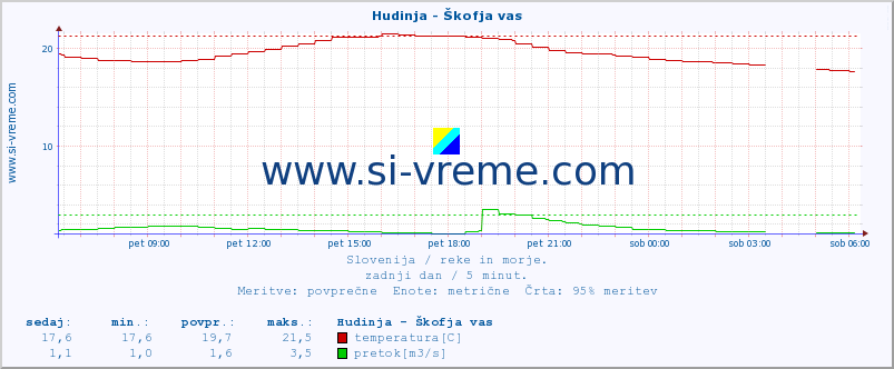 POVPREČJE :: Hudinja - Škofja vas :: temperatura | pretok | višina :: zadnji dan / 5 minut.