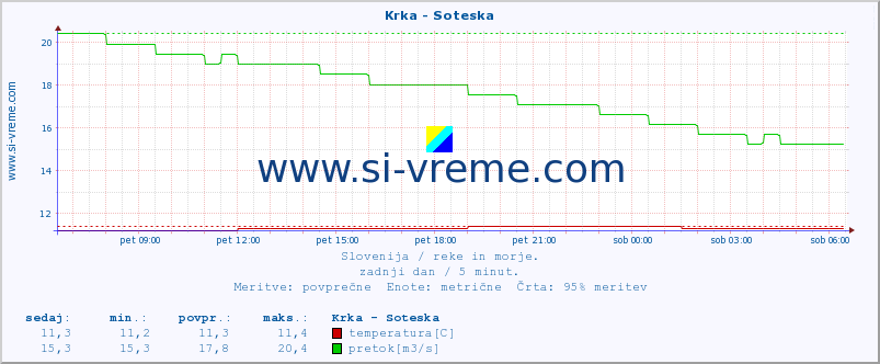 POVPREČJE :: Krka - Soteska :: temperatura | pretok | višina :: zadnji dan / 5 minut.