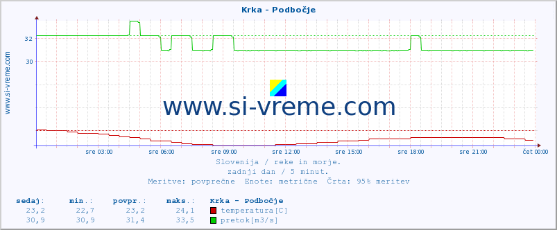 POVPREČJE :: Krka - Podbočje :: temperatura | pretok | višina :: zadnji dan / 5 minut.