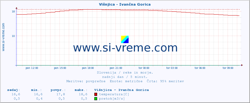 POVPREČJE :: Višnjica - Ivančna Gorica :: temperatura | pretok | višina :: zadnji dan / 5 minut.