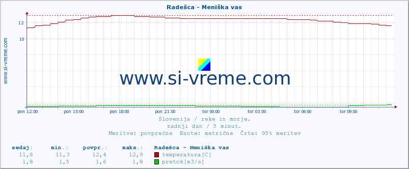 POVPREČJE :: Radešca - Meniška vas :: temperatura | pretok | višina :: zadnji dan / 5 minut.