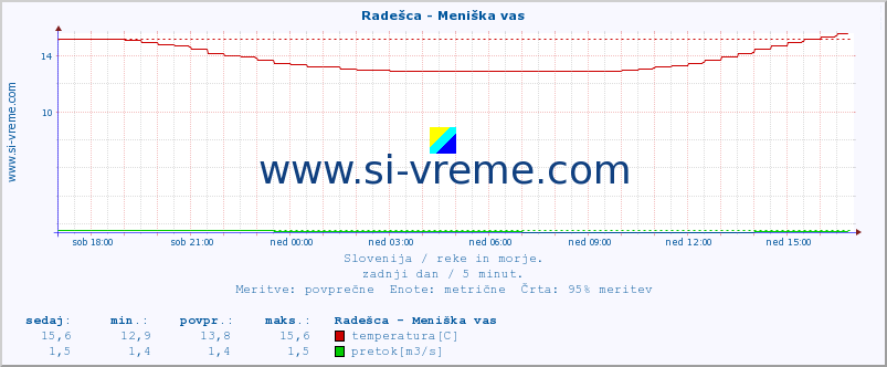 POVPREČJE :: Radešca - Meniška vas :: temperatura | pretok | višina :: zadnji dan / 5 minut.