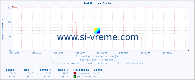 POVPREČJE :: Rakitnica - Blate :: temperatura | pretok | višina :: zadnji dan / 5 minut.