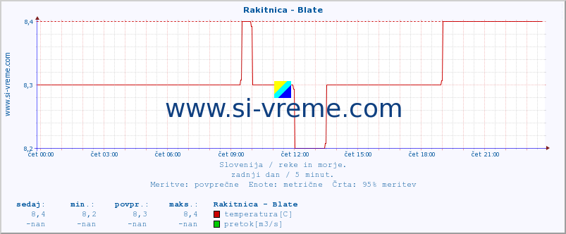 POVPREČJE :: Rakitnica - Blate :: temperatura | pretok | višina :: zadnji dan / 5 minut.