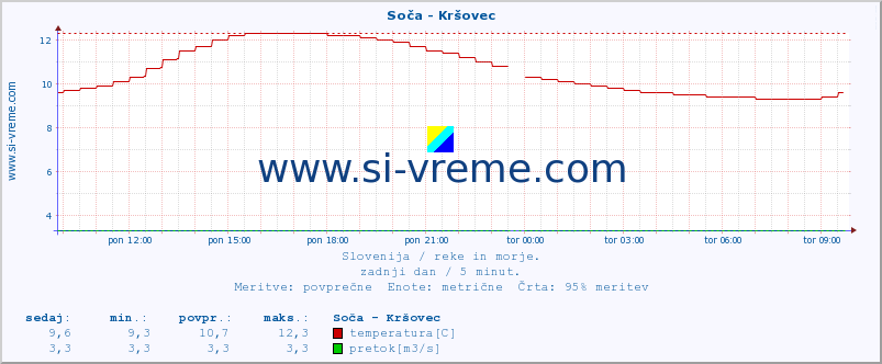 POVPREČJE :: Soča - Kršovec :: temperatura | pretok | višina :: zadnji dan / 5 minut.