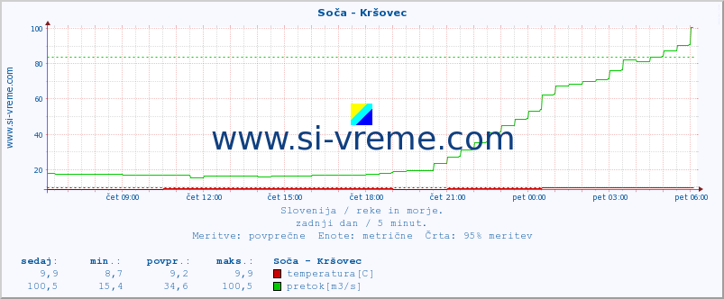 POVPREČJE :: Soča - Kršovec :: temperatura | pretok | višina :: zadnji dan / 5 minut.