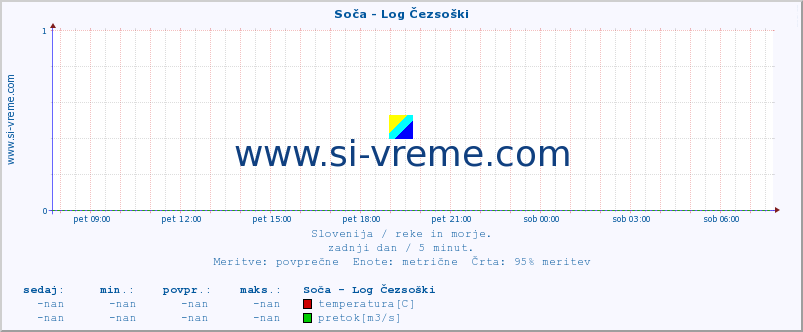 POVPREČJE :: Soča - Log Čezsoški :: temperatura | pretok | višina :: zadnji dan / 5 minut.