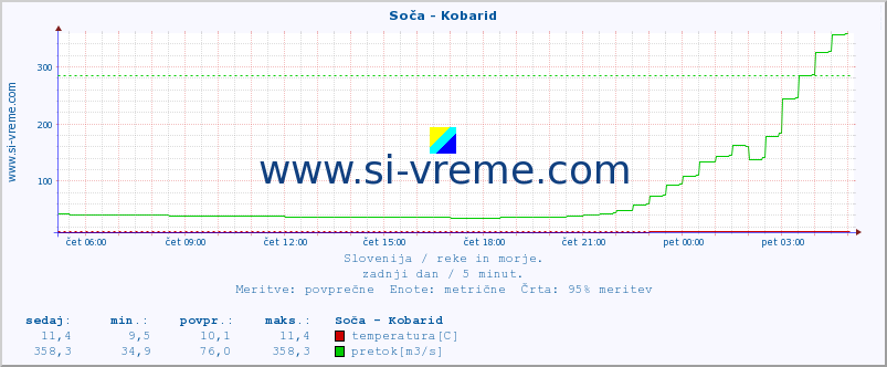 POVPREČJE :: Soča - Kobarid :: temperatura | pretok | višina :: zadnji dan / 5 minut.