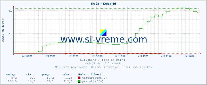 POVPREČJE :: Soča - Kobarid :: temperatura | pretok | višina :: zadnji dan / 5 minut.