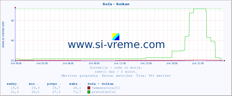 POVPREČJE :: Soča - Solkan :: temperatura | pretok | višina :: zadnji dan / 5 minut.