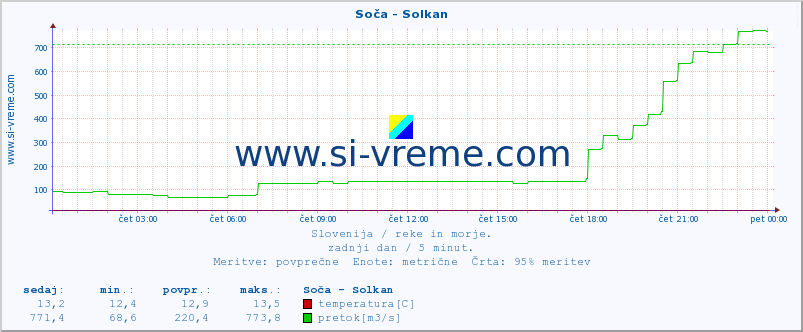 POVPREČJE :: Soča - Solkan :: temperatura | pretok | višina :: zadnji dan / 5 minut.