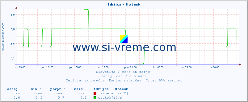 POVPREČJE :: Idrijca - Hotešk :: temperatura | pretok | višina :: zadnji dan / 5 minut.