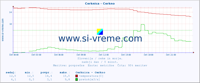 POVPREČJE :: Cerknica - Cerkno :: temperatura | pretok | višina :: zadnji dan / 5 minut.