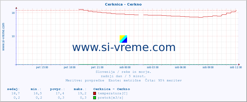 POVPREČJE :: Cerknica - Cerkno :: temperatura | pretok | višina :: zadnji dan / 5 minut.