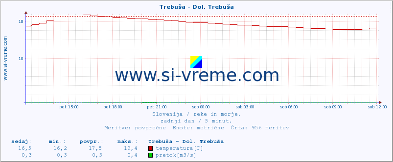 POVPREČJE :: Trebuša - Dol. Trebuša :: temperatura | pretok | višina :: zadnji dan / 5 minut.