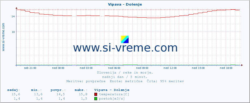 POVPREČJE :: Vipava - Dolenje :: temperatura | pretok | višina :: zadnji dan / 5 minut.