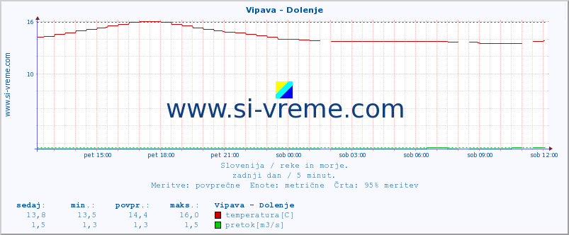 POVPREČJE :: Vipava - Dolenje :: temperatura | pretok | višina :: zadnji dan / 5 minut.