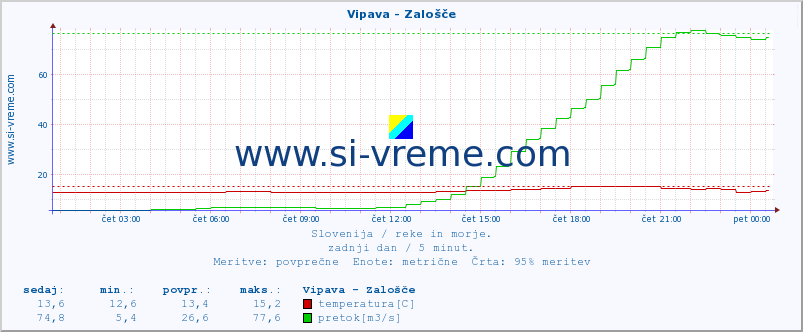 POVPREČJE :: Vipava - Zalošče :: temperatura | pretok | višina :: zadnji dan / 5 minut.