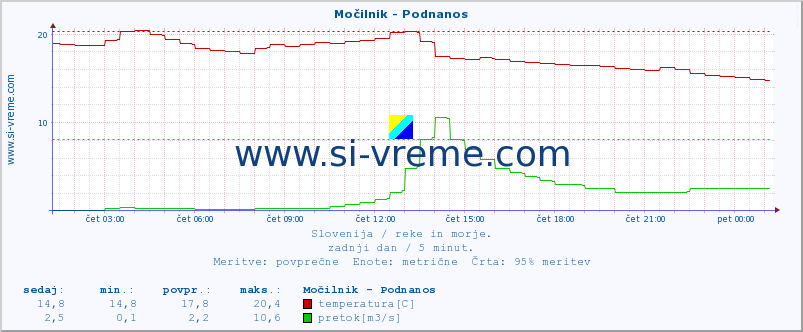 POVPREČJE :: Močilnik - Podnanos :: temperatura | pretok | višina :: zadnji dan / 5 minut.