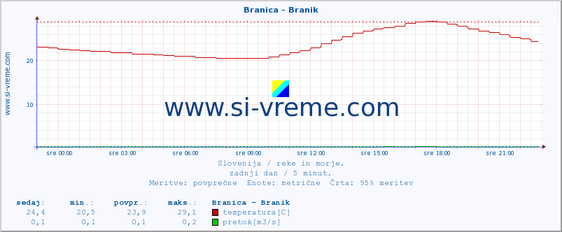 POVPREČJE :: Branica - Branik :: temperatura | pretok | višina :: zadnji dan / 5 minut.