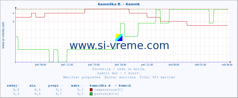 POVPREČJE :: Branica - Branik :: temperatura | pretok | višina :: zadnji dan / 5 minut.