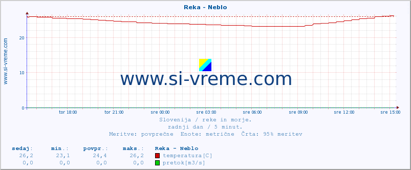 POVPREČJE :: Reka - Neblo :: temperatura | pretok | višina :: zadnji dan / 5 minut.